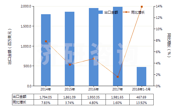 2014-2018年3月中國含聚酯非變形長(zhǎng)絲≥85%的機(jī)織物(HS54076100)出口總額及增速統(tǒng)計(jì) 2014-2018年3月中國含聚酯非變形長(zhǎng)絲≥85%的機(jī)織物(HS54076100)出口總額及增速統(tǒng)計(jì)